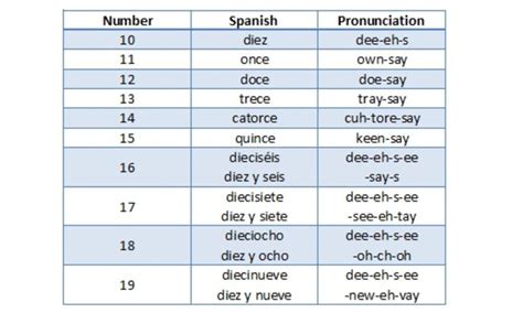how to spell 20 in spanish|Iba pa.